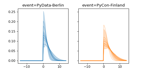../../_images/pymc_marketing-mmm-events-HalfGaussianBasis-1.png