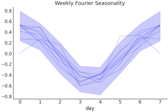 ../../_images/pymc_marketing-mmm-fourier-WeeklyFourier-1.png