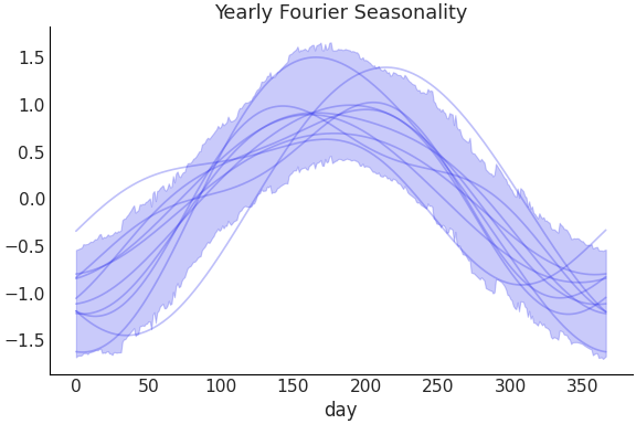 ../../_images/pymc_marketing-mmm-fourier-YearlyFourier-1.png